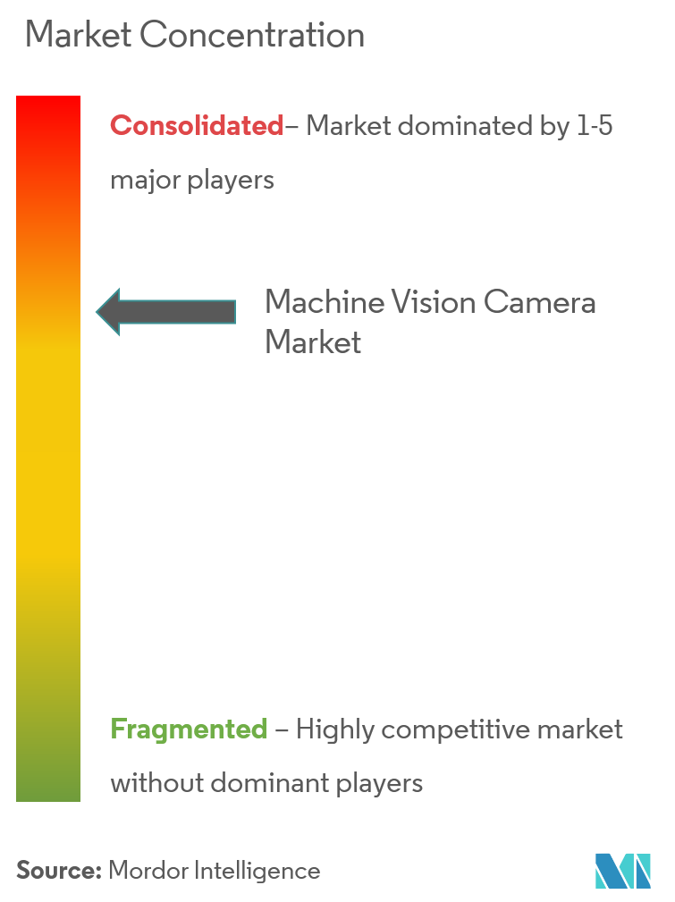 Market Concentration_Machine Visio nCamera Market